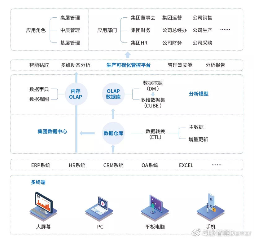 “新基建”仍在继续，工业互联网如何发挥关键纽带作用？